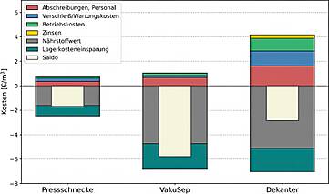 Abbildung 167: Vergleich der entstehenden Kosten, Nährstoffwert und Wert der Lagerraumeinsparung für mechanische Aufbereitungstechniken.