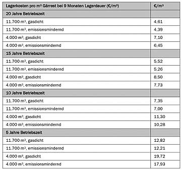 Tabelle 40: Kosten der Gärrestlagerung je nach Behältergröße, Abdeckung und Abschreibungs- bzw. Nutzungszeitraum