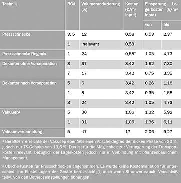 Tabelle 41: Einsparung von Lagerkosten durch Aufbereitungstechnologie